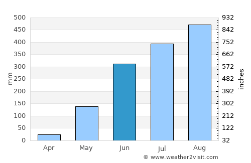 Bacoor average rain in June