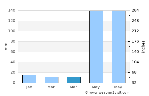 Bacoor average rain in March