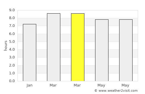 Bacoor average rain in March
