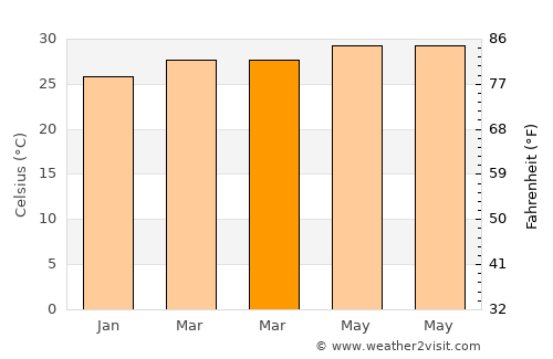 Bacoor average temperature in March