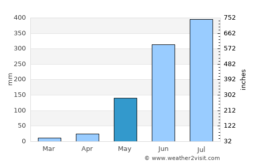 Bacoor average rain in May