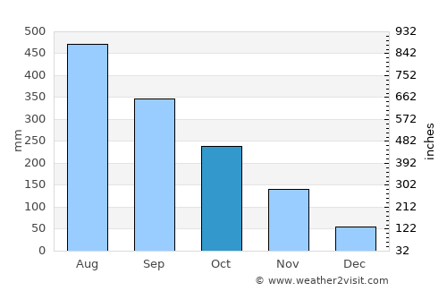 Bacoor average rain in October