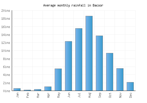 Bacoor monthly rainfall chart (inches)