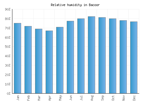 Bacoor relative humidity averages