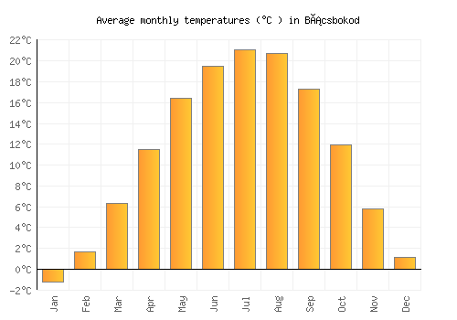 Bácsbokod average temperature chart (Celsius)