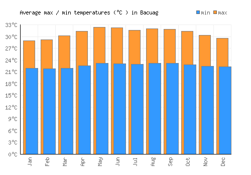 Bacuag average minimum / maximum temperatures (Celsius)
