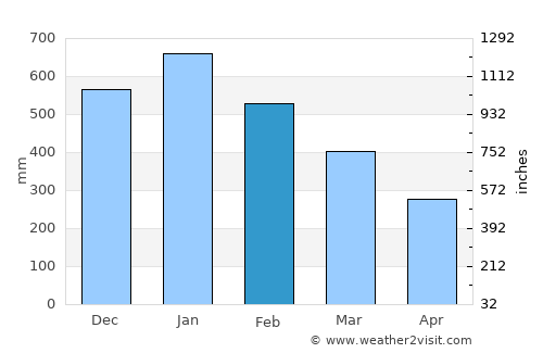 Bacuag average rain in February