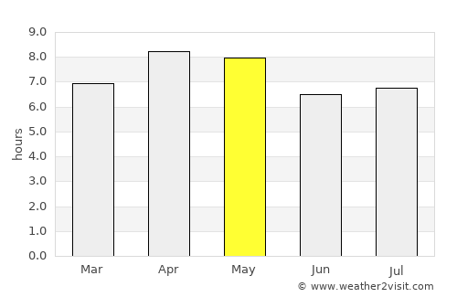 Bacuag average rain in May