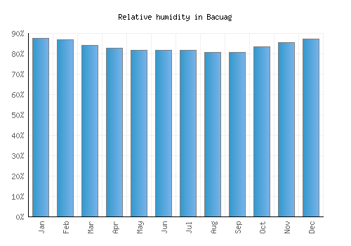 Bacuag relative humidity averages