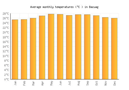 Bacuag average temperature chart (Celsius)