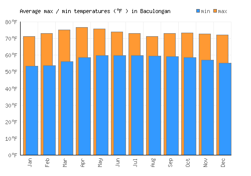 Baculongan average minimum / maximum temperatures (Fahrenheit)