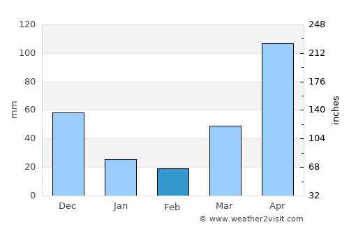 Baculongan average rain in February
