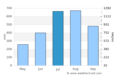 Baculongan average rain in July