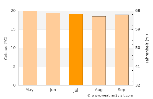 Baculongan average temperature in July