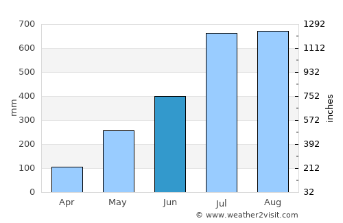 Baculongan average rain in June