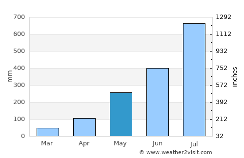 Baculongan average rain in May