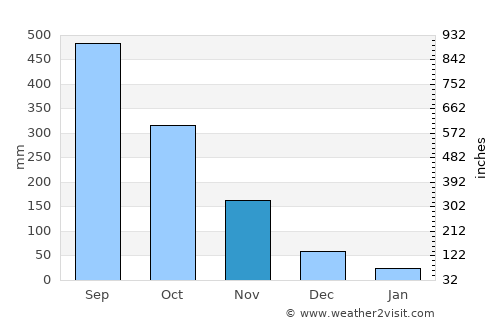 Baculongan average rain in November