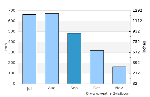 Baculongan average rain in September