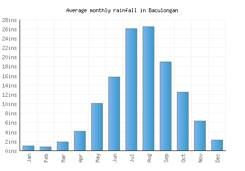 Baculongan monthly rainfall chart (inches)