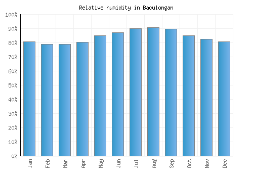 Baculongan relative humidity averages