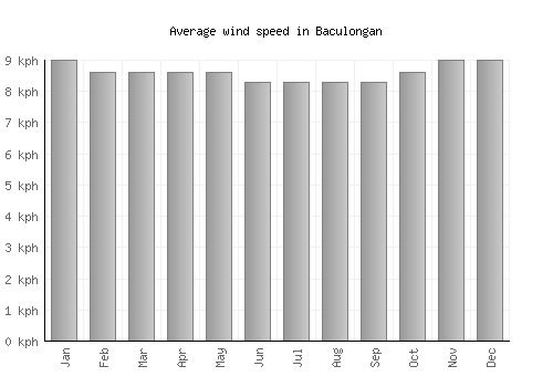 Baculongan average winspeed by month (km/h)