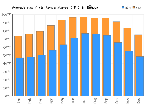 Bácum average minimum / maximum temperatures (Fahrenheit)