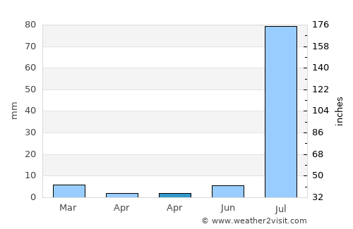 Bácum average rain in April