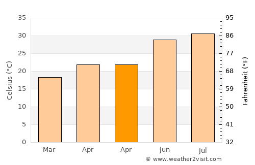 Bácum average temperature in April