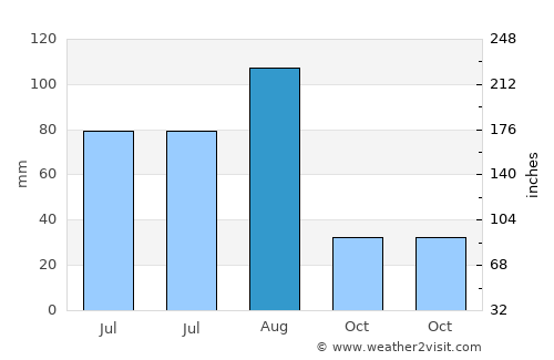 Bácum average rain in August