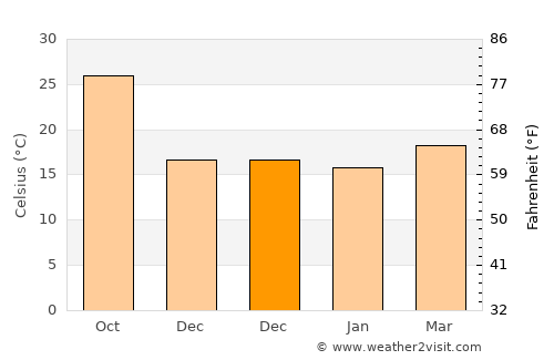 Bácum average temperature in December