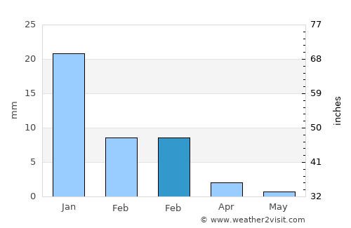 Bácum average rain in February