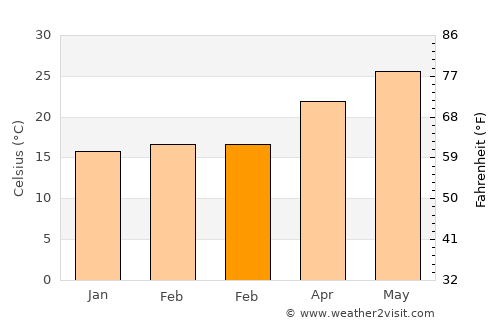 Bácum average temperature in February