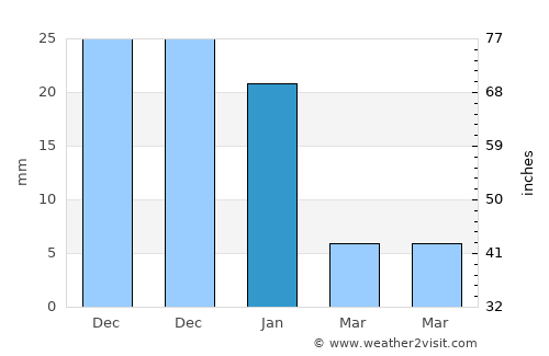 Bácum average rain in January
