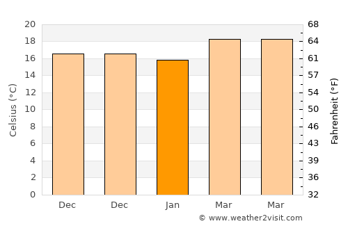 Bácum average temperature in January