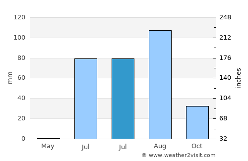 Bácum average rain in July