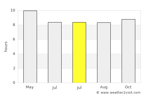 Bácum average rain in July