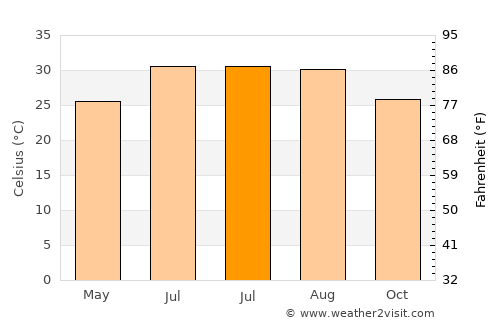 Bácum average temperature in July