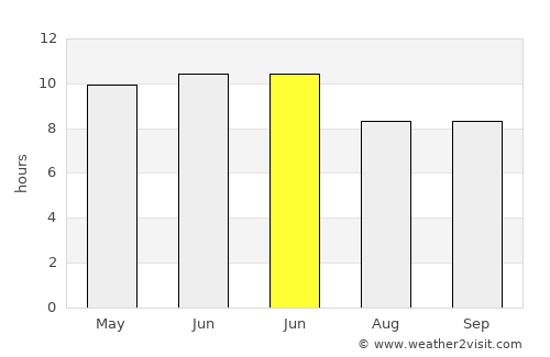 Bácum average rain in June