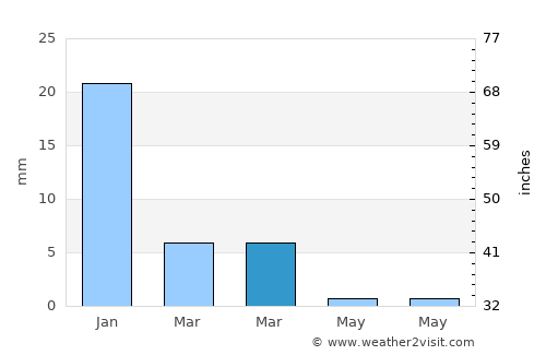Bácum average rain in March