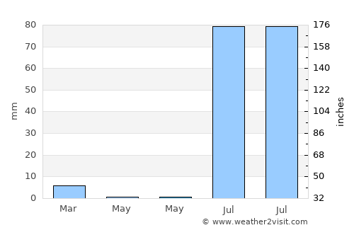 Bácum average rain in May