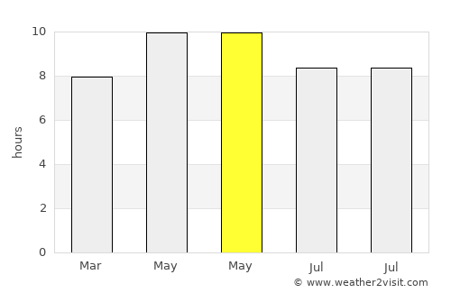 Bácum average rain in May