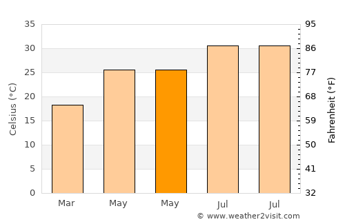 Bácum average temperature in May