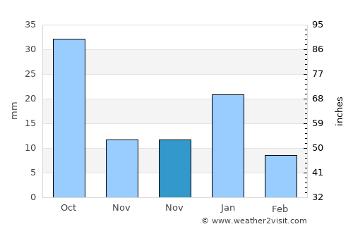 Bácum average rain in November