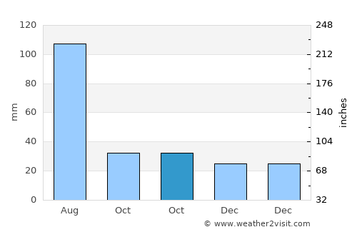 Bácum average rain in October