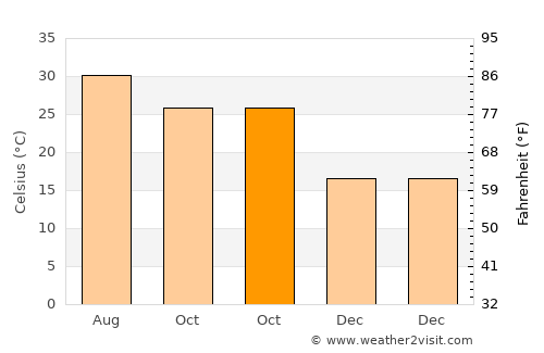 Bácum average temperature in October