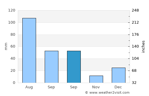 Bácum average rain in September
