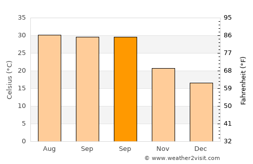 Bácum average temperature in September