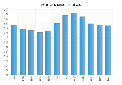 Bácum relative humidity averages