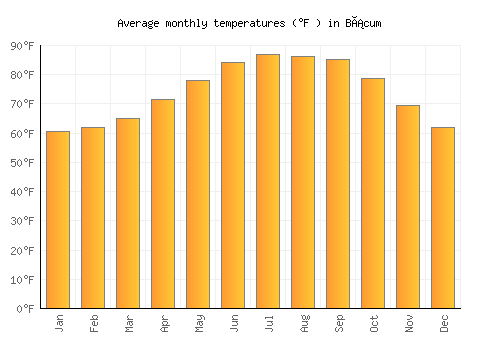 Bácum average temperature chart (Fahrenheit)