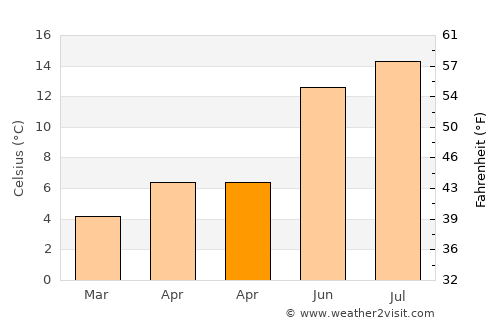Bacup average temperature in April